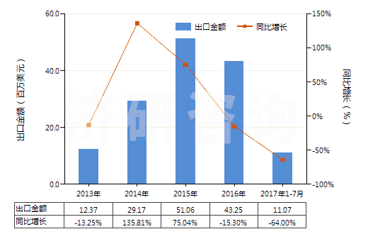 2013-2017年7月中國茴香油(包括浸膏及凈油)(HS33012930)出口總額及增速統(tǒng)計